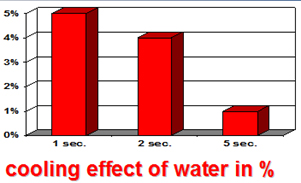 Cooling Effect of Water